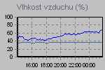 Humidity Graph Thumbnail