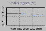 Inside Temperature Graph Thumbnail