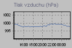 Pressure Graph Thumbnail