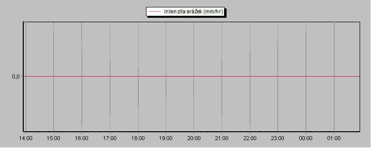 Rain Rate