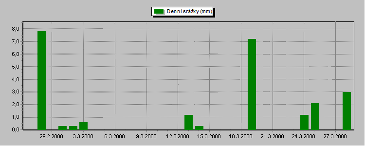 Daily Rainfall