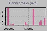 Daily Rain Graph Thumbnail