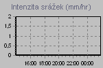 Rain Graph Thumbnail