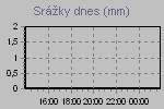 Today's Rainfall Graph Thumbnail