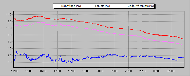 Temperature