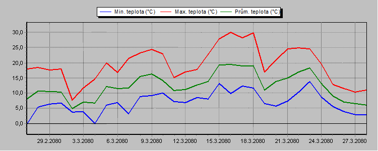 Temperature