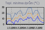 Temp Min/Max Graph Thumbnail