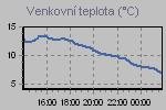 Temperature Graph Thumbnail