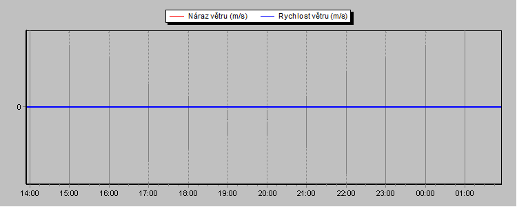 Weather Graphs