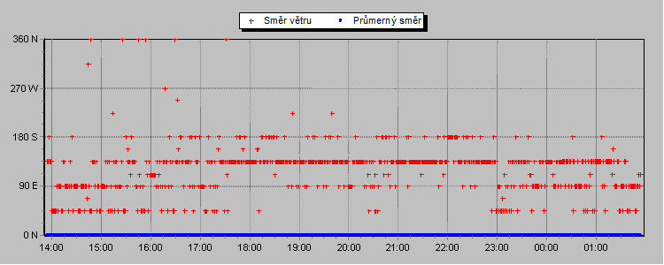 Wind Direction