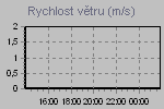 Wind Graph Thumbnail